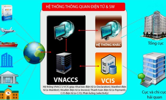 mô hình khai báo hải quan điện tử