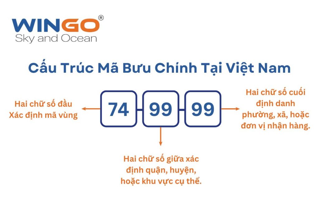 Cấu trúc mã bưu chính Việt Nam