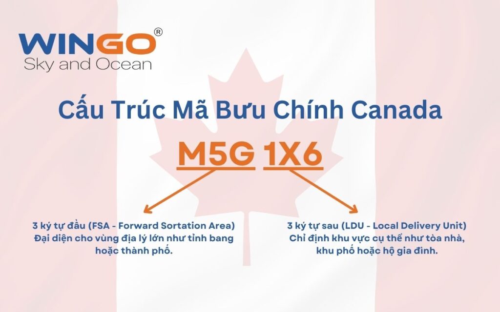 Cấu trúc mã bưu chính Canada