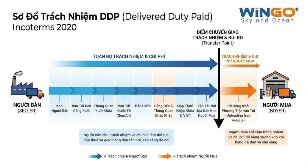 Sơ đồ phân chia trách nhiệm người bán và người mua trong điều kiện DDP Incoterms 2020 - Wingo Logistics