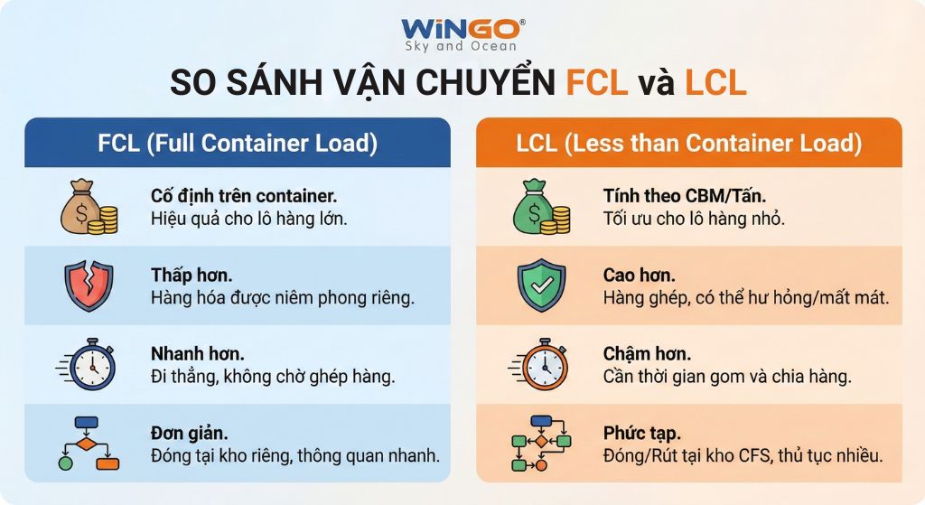 So sánh chi tiết ưu nhược điểm của hàng FCL và hàng lẻ LCL trong xuất nhập khẩu - Wingo Logistics.
